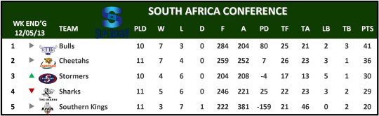 Super Rugby South Africa Conference Table Week 13